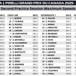 F1 Υψηλότερες ταχύτητες FP2 GP Καναδά 2025