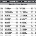 F1 Υψηλότερες ταχύτητες GP Καναδά 2025