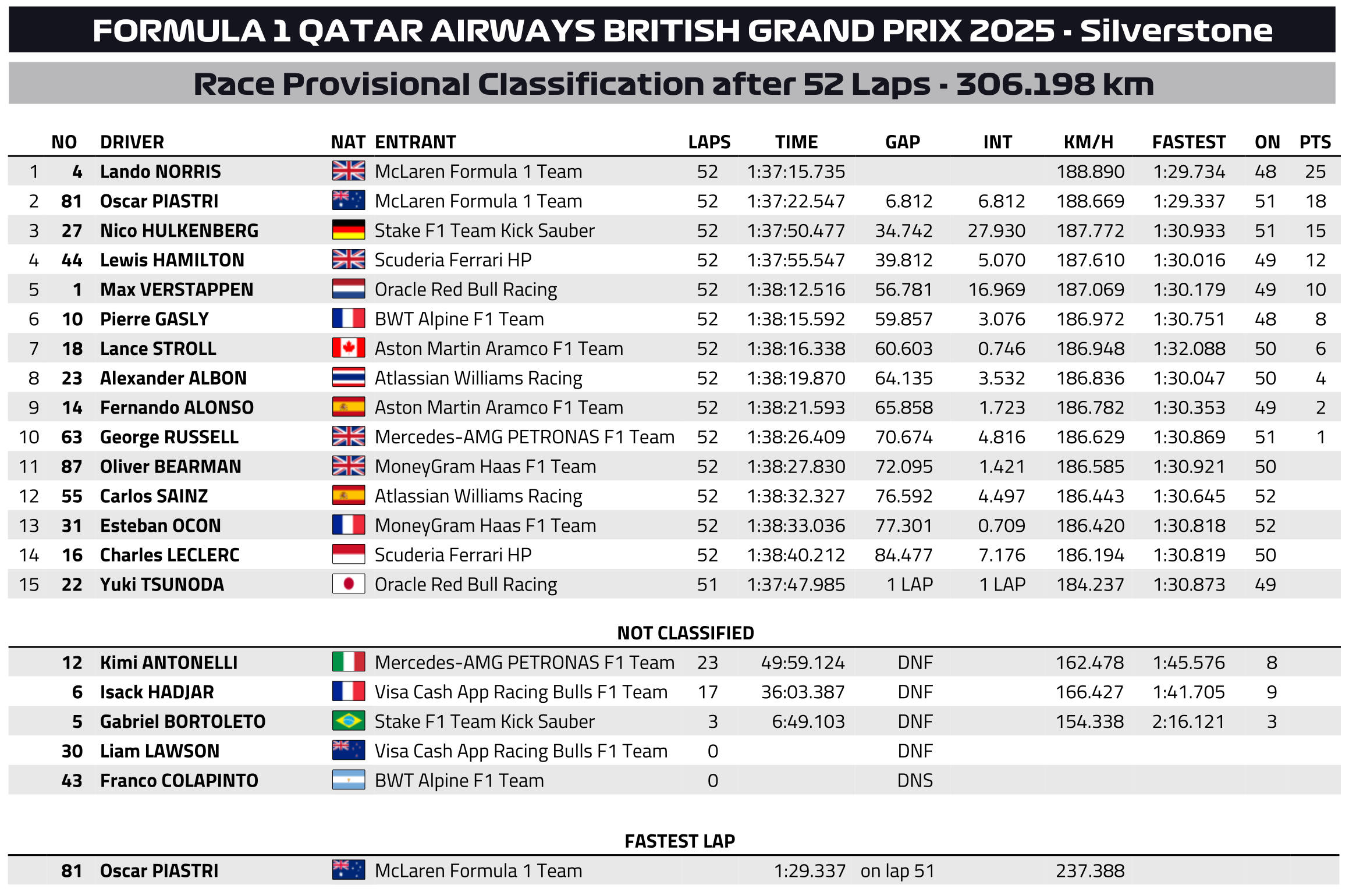 F1 &Alpha;&pi;&omicron;&tau;&epsilon;&lambda;έ&sigma;&mu;&alpha;&tau;&alpha; GP &Mu;. &Beta;&rho;&epsilon;&tau;&alpha;&nu;ί&alpha;&sigmaf; 2025