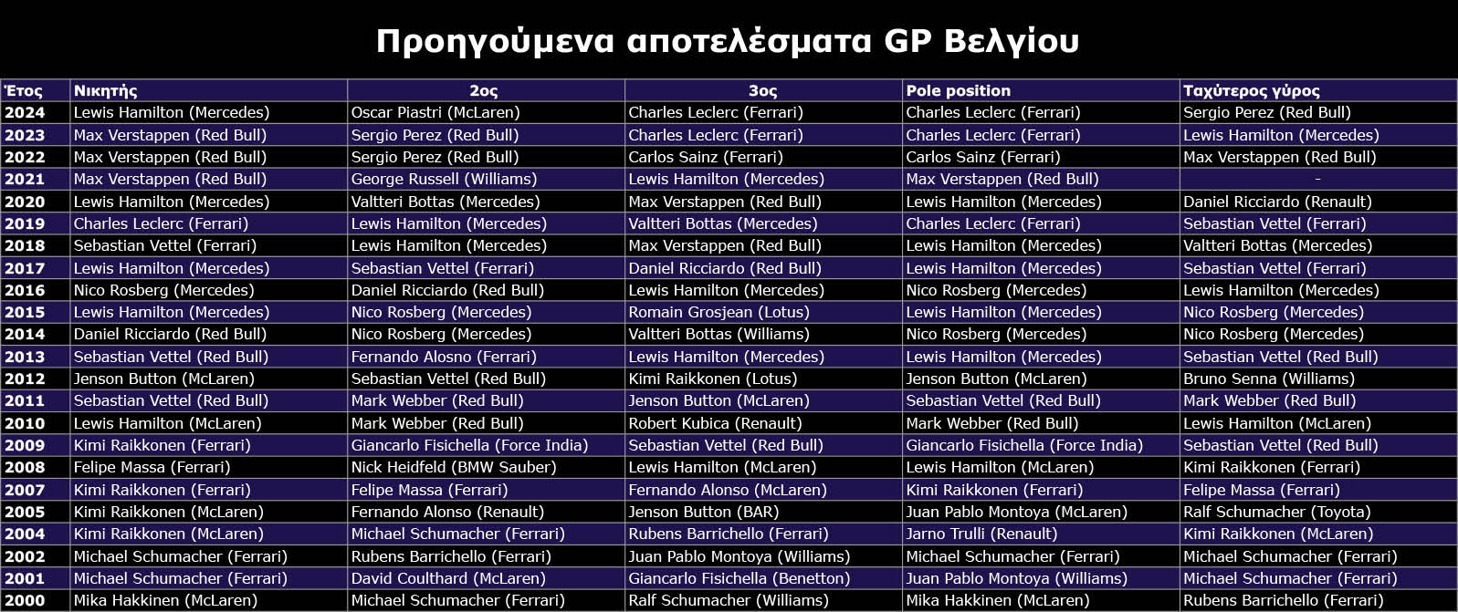 F1 &Pi;&rho;&omicron;&eta;&gamma;&omicron;ύ&mu;&epsilon;&nu;&alpha; &alpha;&pi;&omicron;&tau;&epsilon;&lambda;έ&sigma;&mu;&alpha;&tau;&alpha; GP &Beta;&epsilon;&lambda;&gamma;ί&omicron;&upsilon; 2025