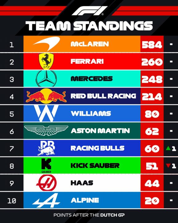F1 Βαθμολογία Πρωταθλήματος Κατασκευαστών GP Ολλανδίας 2025