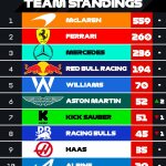 F1 Βαθμολογία Πρωταθλήματος Κατασκευαστών GP Ουγγαρίας 2025