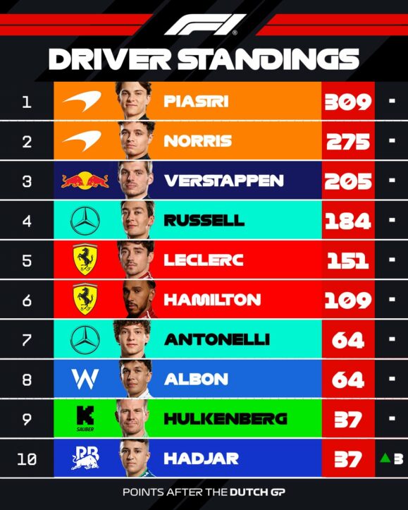 F1 Βαθμολογία Πρωταθλήματος Οδηγών GP Ολλανδίας 2025