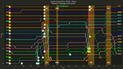 F1 Εξέλιξη Κατάταξης με pit stop GP Ολλανδίας 2025