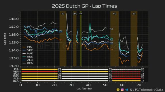 F1 Ρυθμός αγώνα πρωτοπόρων GP Ολλανδίας 2025