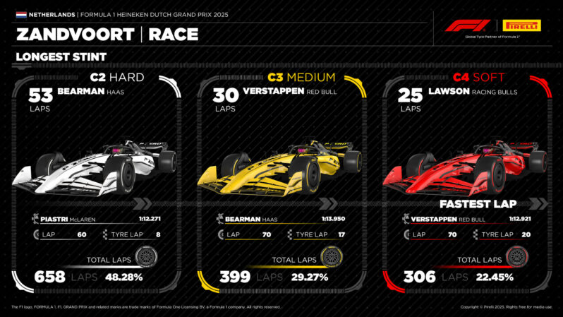 F1 Στατιστικά ελαστικών GP Ολλανδίας 2025