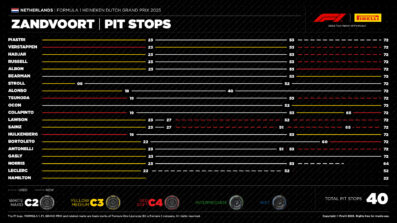 F1 Στρατηγικές GP Ολλανδίας 2025