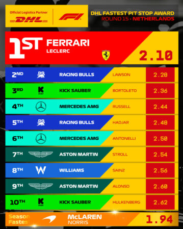 F1 Ταχύτερα pit stop GP Ολλανδίας 2025