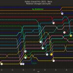 F1 Eξέλιξη κατάταξης αγώνα με pit stop GP Ιταλίας 2025