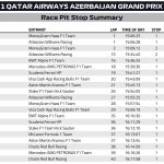 F1 Pit stop GP Αζερμπαϊτζάν 2025