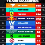 F1 Βαθμολογία Πρωταθλήματος Κατασκευαστών GP Αζερμπαϊτζάν 2025