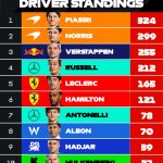 F1 Βαθμολογία Πρωταθλήματος Οδηγών GP Αζερμπαϊτζάν 2025