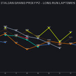 F1 Γραφικό προσομοιώσεων αγώνα FP2 GP Ιταλίας 2025