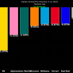 F1 Διαφορά χρόνων με πέρυσι FP3 GP Ιταλίας 2025
