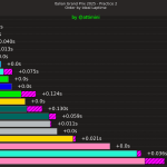 F1 Διαφορές από τον ιδανικό γύρο FP2 GP Ιταλίας 2025