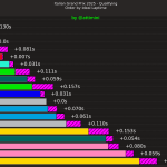 F1 Διαφορές από τον ιδανικό χρόνο κατατακτήριων δοκιμών GP Ιταλίας 2025