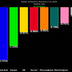 F1 Διαφορές από τους περυσινούς χρόνους FP2 GP Ιταλίας 2025