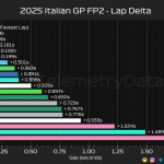 F1 Διαφορές χρόνων FP2 GP Ιταλίας 2025