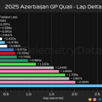 F1 Διαφορές χρόνων κατατακτήριων δοκιμών GP Αζερμπαϊτζάν 2025