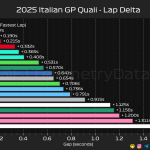 F1 Διαφορές χρόνων κατατακτήριων δοκιμών GP Ιταλίας 2025