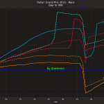 F1 Εξέλιξη διαφορών από το νικητή GP Ιταλίας 2025