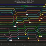 F1 Εξέλιξη κατάταξης με pit stop GP Αζερμπαϊτζάν 2025