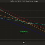 F1 Εξέλιξη χρόνων πρωταγωνιστών κατατακτήριων δοκιμών GP Ιταλίας 2025