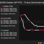 F1 Επικράτηση στην πίστα Top 3 FP1 GP Ιταλίας 2025