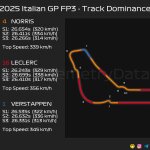 F1 Επικράτηση στην πίστα μεταξύ Norris Leclerc Verstappen FP3 GP Ιταλίας 2025