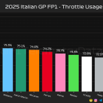 F1 Ποσοστό γύρου με τέρμα γκάζι FP1 GP Ιταλίας 2025