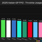 F1 Ποσοστό γύρου με τέρμα γκάζι FP2 GP Ιταλίας 2025
