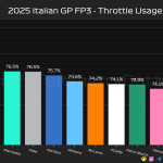 F1 Ποσοστό γύρου με τέρμα γκάζι FP3 GP Ιταλίας 2025