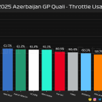 F1 Ποσοστό γύρου με τέρμα γκάζι κατατακτήριες δοκιμές GP Αζερμπαϊτζάν 2025
