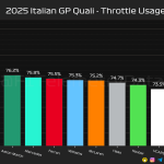 F1 Ποσοστό γύρου με τέρμα γκάζι κατατακτήριες δοκιμές GP Ιταλίας 2025