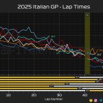 F1 Ρυθμός αγώνα κορυφαίων GP Ιταλίας 2025