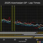 F1 Ρυθμός αγώνα πρωτοπόρων GP Αζερμπαϊτζάν 2025