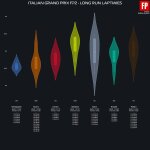 F1 Ρυθμός προσομοιώσεων αγώνα FP2 GP Ιταλίας 2025