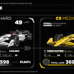 F1 Στατιστικά ελαστικών GP Αζερμπαϊτζάν 2025