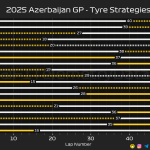 F1 Στρατηγικές αγώνα GP Αζερμπαϊτζάν 2025