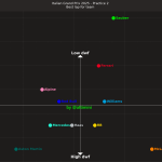 F1 Σχέση χρόνων και υψηλότερων ταχυτήτων FP2 GP Ιταλίας 2025