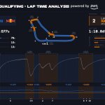 F1 Σύγκριση τηλεμετρίας Verstappen Norris Q3 κατατακτήριων δοκιμών GP Ιταλίας 2025