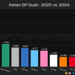 F1 Σύγκριση χρόνων κατατακτήριων δοκιμών με πέρυσι GP Ιταλίας 2025