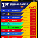 F1 Ταχύτερα pit stop GP Αζερμπαϊτζάν 2025