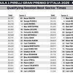 F1 Ταχύτερα sector κατατακτήριων δοκιμών GP Ιταλίας 2025