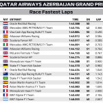 F1 Ταχύτεροι γύροι GP Αζερμπαϊτζάν 2025