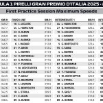 F1 Υψηλότερες ταχύτητες FP1 GP Ιταλίας 2025