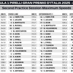 F1 Υψηλότερες ταχύτητες FP2 GP Ιταλίας 2025
