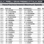 F1 Υψηλότερες ταχύτητες FP3 GP Ιταλίας 2025