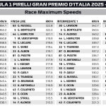 F1 Υψηλότερες ταχύτητες GP Ιταλίας 2025