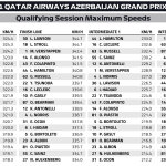 F1 Υψηλότερες ταχύτητες κατατακτήριων δοκιμών GP Αζερμπαϊτζάν 2025